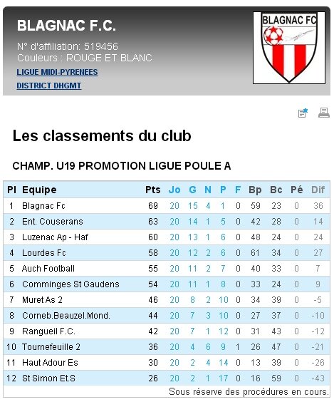 Classement des U19A (20e journee)